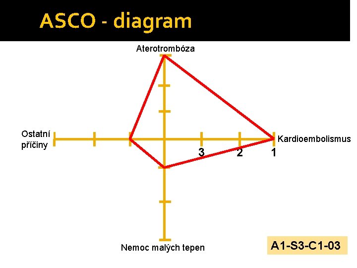 ASCO - diagram Aterotrombóza Ostatní příčiny Kardioembolismus 3 Nemoc malých tepen 2 1 A
