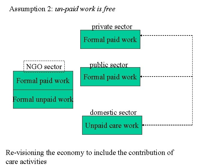 Assumption 2: un-paid work is free private sector Formal paid work NGO sector public