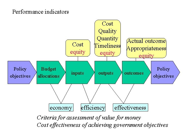 Performance indicators Cost equity Policy objectives Budget allocations inputs economy Cost Quality Quantity Actual