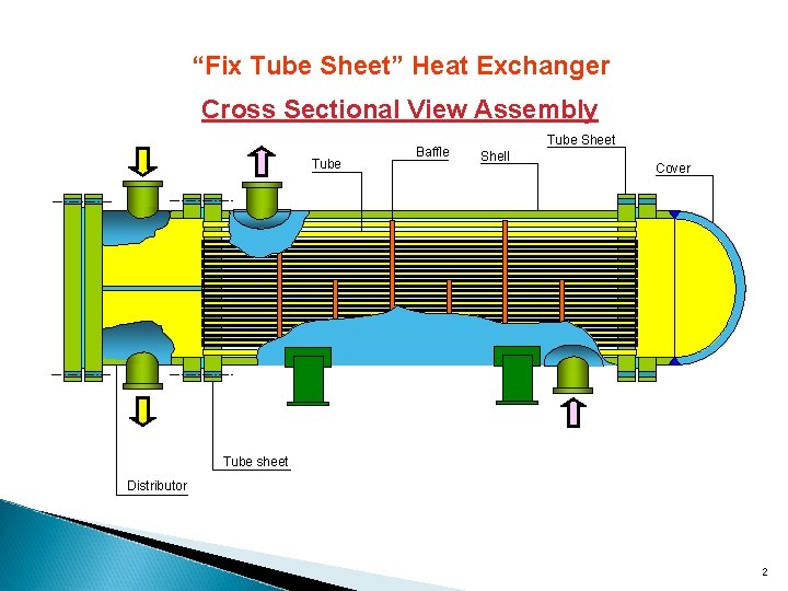 “Fix Tube Sheet” Heat Exchanger Cross Sectional View Assembly Tube Baffle Tube Sheet Shell
