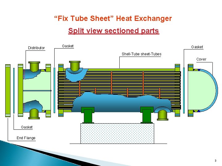 “Fix Tube Sheet” Heat Exchanger Split view sectioned parts Distributor Gasket Shell-Tube sheet-Tubes Cover
