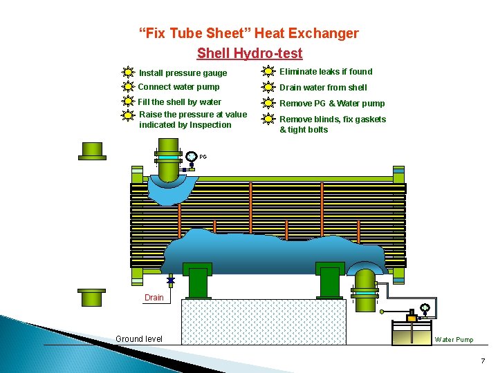 “Fix Tube Sheet” Heat Exchanger Shell Hydro-test Install pressure gauge Eliminate leaks if found