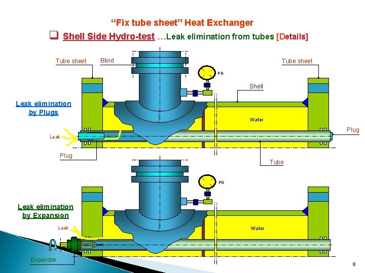 “Fix tube sheet” Heat Exchanger q Shell Side Hydro-test …Leak elimination from tubes [Details]