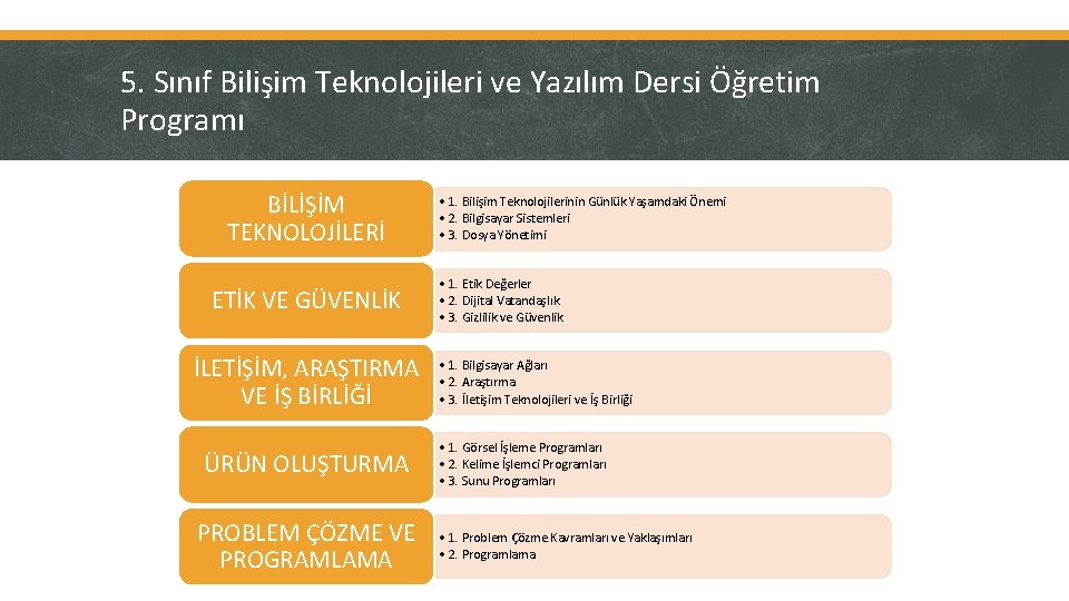 5. Sınıf Bilişim Teknolojileri ve Yazılım Dersi Öğretim Programı BİLİŞİM TEKNOLOJİLERİ ETİK VE GÜVENLİK