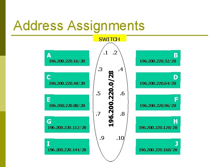 Address Assignments SWITCH. 1. 2 A B 196. 200. 220. 32/28 . 3 C