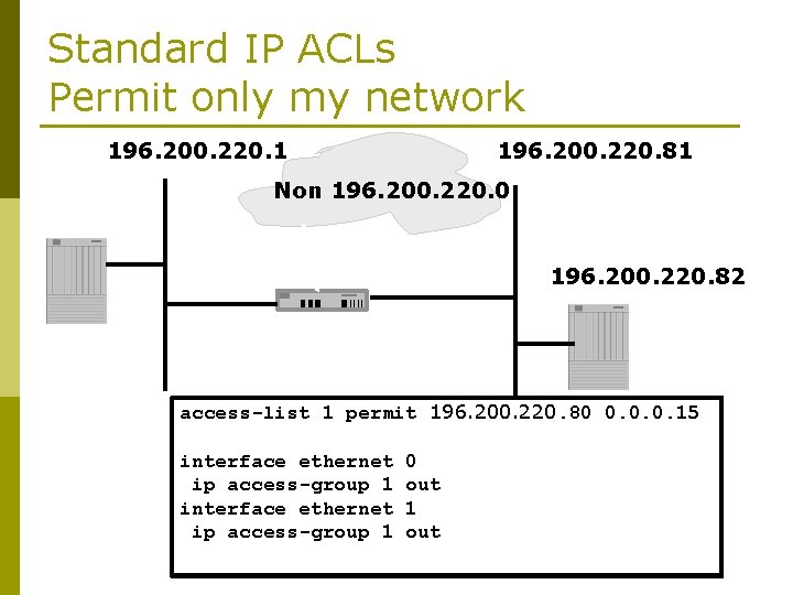 Standard IP ACLs Permit only my network 196. 200. 220. 1 196. 200. 220.