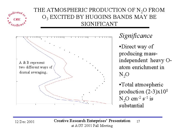 THE ATMOSPHERIC PRODUCTION OF N 2 O FROM O 3 EXCITED BY HUGGINS BANDS