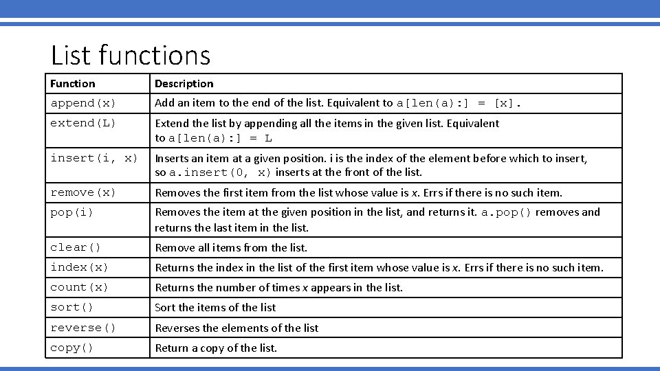 List functions Function Description append(x) Add an item to the end of the list.