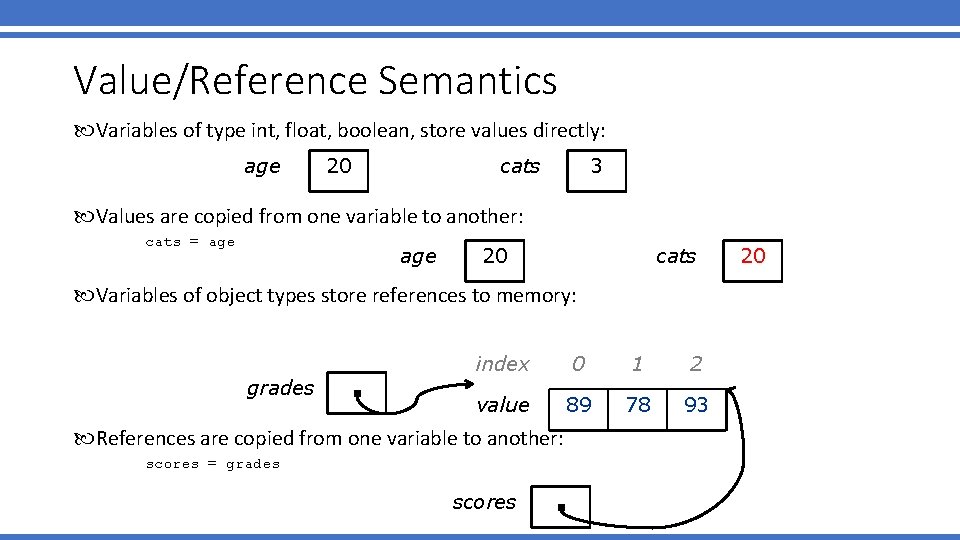 Value/Reference Semantics Variables of type int, float, boolean, store values directly: age 20 cats