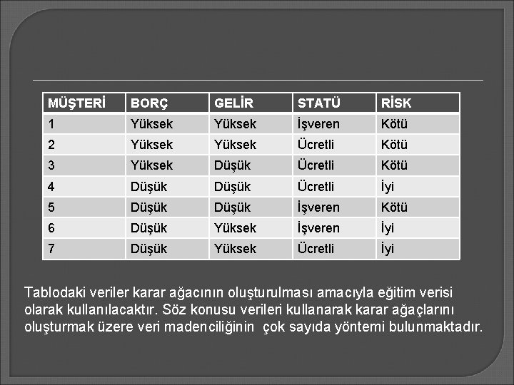 MÜŞTERİ BORÇ GELİR STATÜ RİSK 1 Yüksek İşveren Kötü 2 Yüksek Ücretli Kötü 3