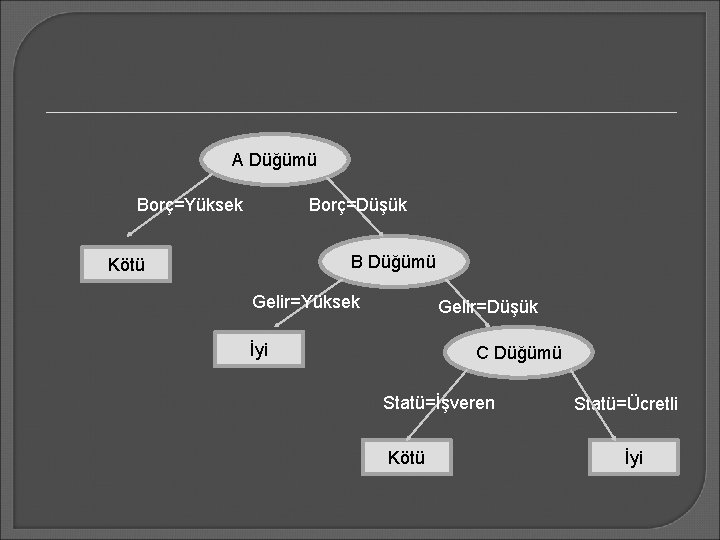 A Düğümü Borç=Düşük Borç=Yüksek B Düğümü Kötü Gelir=Yüksek Gelir=Düşük İyi C Düğümü Statü=İşveren Kötü