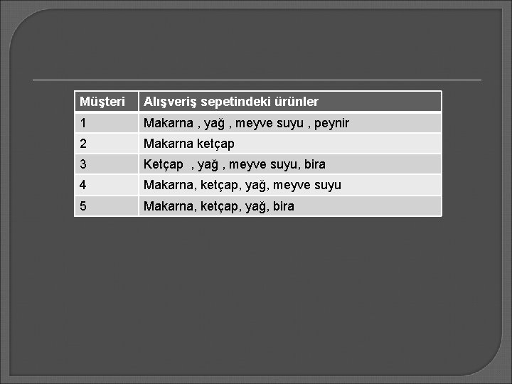 Müşteri Alışveriş sepetindeki ürünler 1 Makarna , yağ , meyve suyu , peynir 2