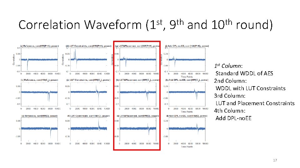 Correlation Waveform (1 st, 9 th and 10 th round) 1 st Column: Standard