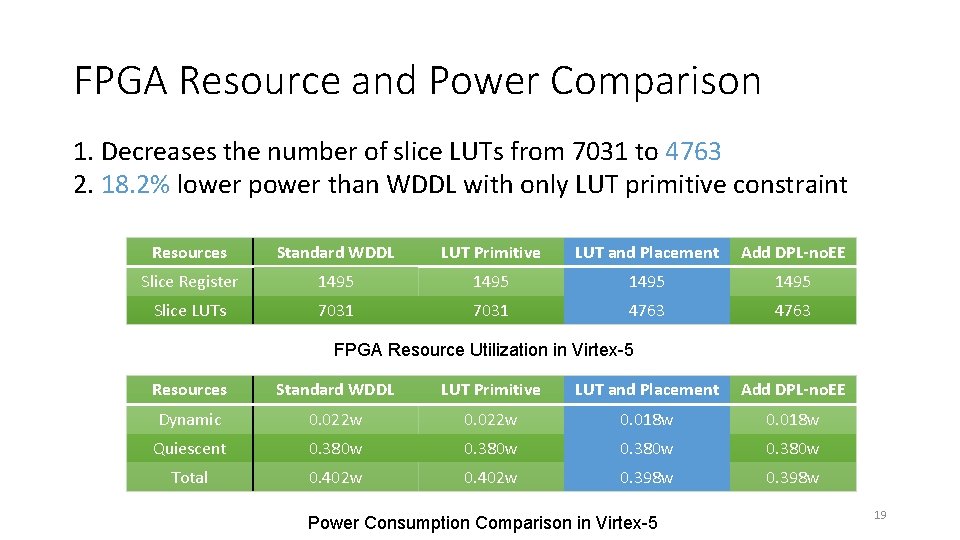 FPGA Resource and Power Comparison 1. Decreases the number of slice LUTs from 7031