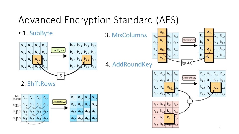 Advanced Encryption Standard (AES) • 1. Sub. Byte 3. Mix. Columns 4. Add. Round.