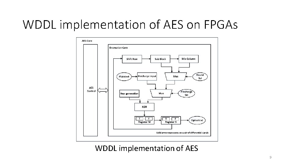WDDL implementation of AES on FPGAs WDDL implementation of AES 9 