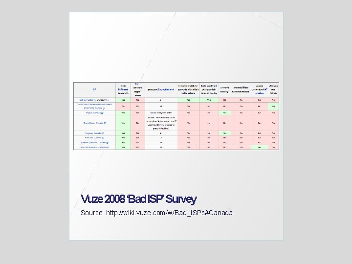 Vuze 2008‘Bad. ISP’Survey Source: http: //wiki. vuze. com/w/Bad_ISPs#Canada 