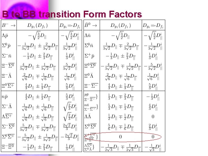 B to BB transition Form Factors 