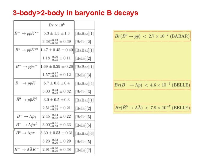 3 -body>2 -body in baryonic B decays 