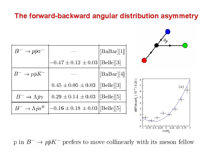 The forward-backward angular distribution asymmetry 