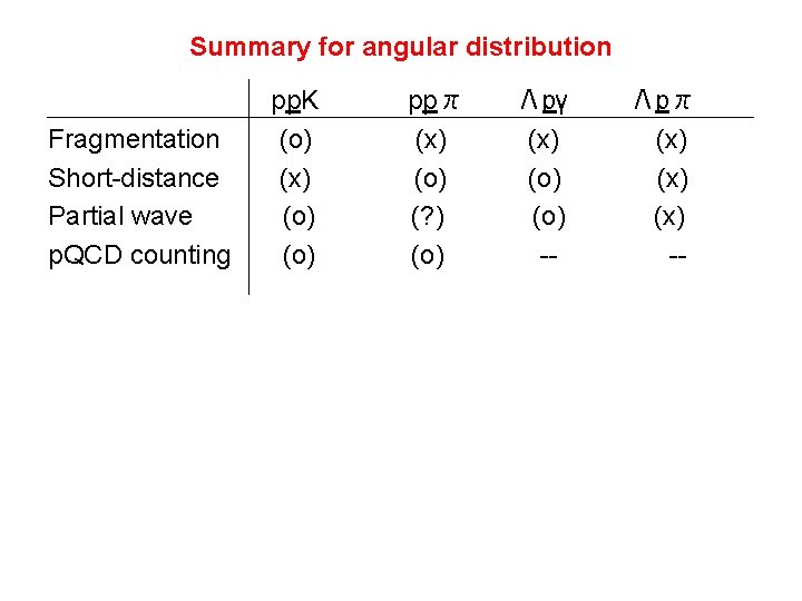 Summary for angular distribution Fragmentation Short-distance Partial wave p. QCD counting pp. K (o)