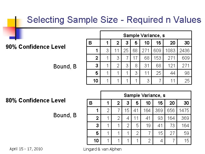 Selecting Sample Size - Required n Values Sample Variance, s 90% Confidence Level B Selecting Sample Size - Required n Values Sample Variance, s 90% Confidence Level B
