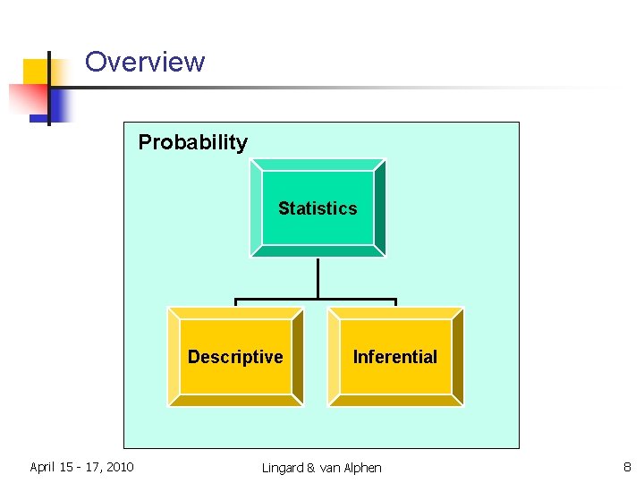Overview Probability Statistics Descriptive April 15 - 17, 2010 Inferential Lingard & van Alphen Overview Probability Statistics Descriptive April 15 - 17, 2010 Inferential Lingard & van Alphen