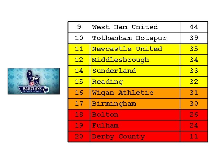 9 10 11 12 West Ham United Tothenham Hotspur Newcastle United Middlesbrough 44 39