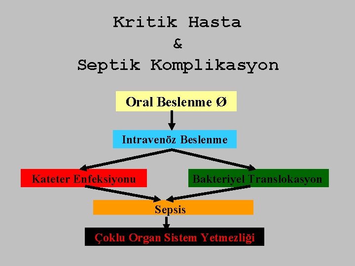 Kritik Hasta & Septik Komplikasyon Oral Beslenme Ø Intravenöz Beslenme Kateter Enfeksiyonu Bakteriyel Translokasyon