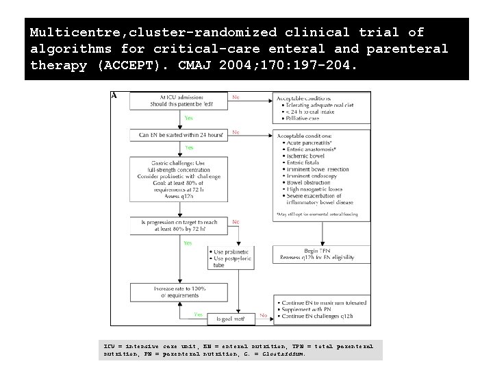 Multicentre, cluster-randomized clinical trial of algorithms for critical-care enteral and parenteral therapy (ACCEPT). CMAJ