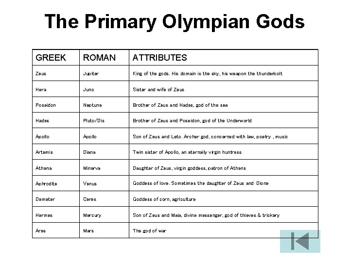 The Primary Olympian Gods GREEK ROMAN ATTRIBUTES Zeus Jupiter King of the gods. His