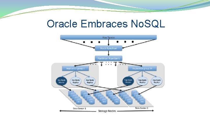 Oracle Embraces No. SQL 