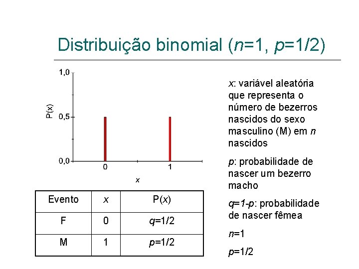Distribuição binomial (n=1, p=1/2) x: variável aleatória que representa o número de bezerros nascidos