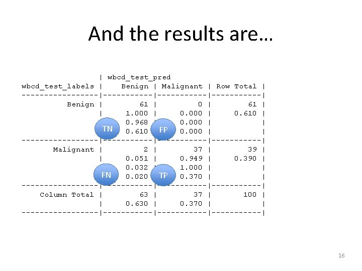 And the results are… | wbcd_test_pred wbcd_test_labels | Benign | Malignant | Row Total