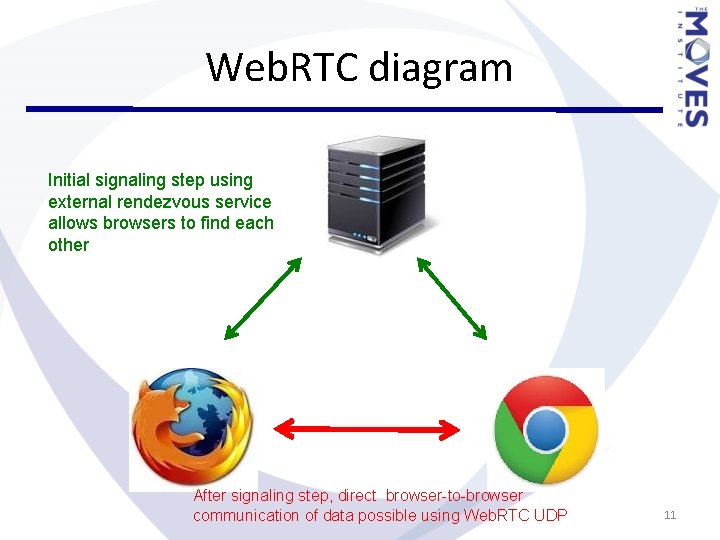 Web. RTC diagram Initial signaling step using external rendezvous service allows browsers to find Web. RTC diagram Initial signaling step using external rendezvous service allows browsers to find
