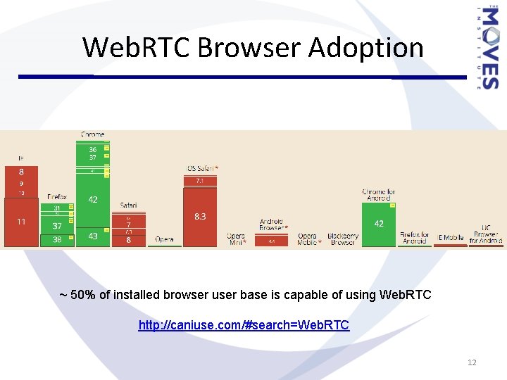 Web. RTC Browser Adoption ~ 50% of installed browser user base is capable of Web. RTC Browser Adoption ~ 50% of installed browser user base is capable of