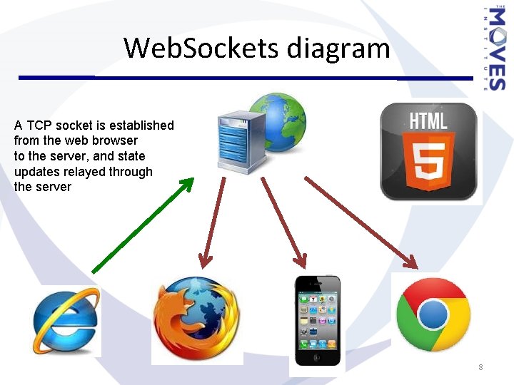 Web. Sockets diagram A TCP socket is established from the web browser to the Web. Sockets diagram A TCP socket is established from the web browser to the