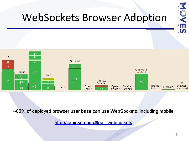 Web. Sockets Browser Adoption ~85% of deployed browser user base can use Web. Sockets, Web. Sockets Browser Adoption ~85% of deployed browser user base can use Web. Sockets,