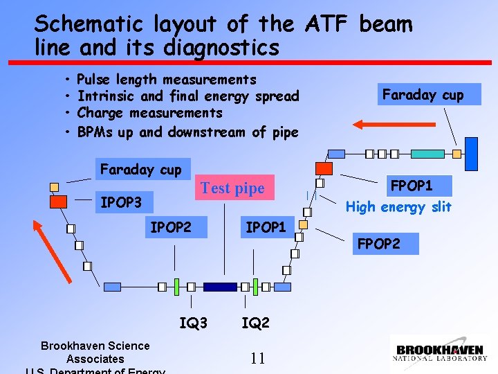 Schematic layout of the ATF beam line and its diagnostics • • Pulse length