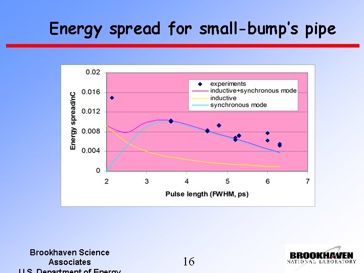 Energy spread for small-bump’s pipe Brookhaven Science Associates 16 