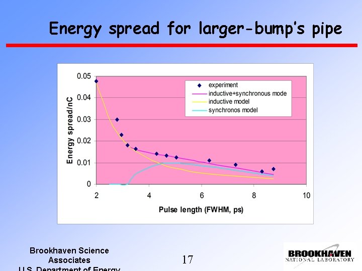 Energy spread for larger-bump’s pipe Brookhaven Science Associates 17 