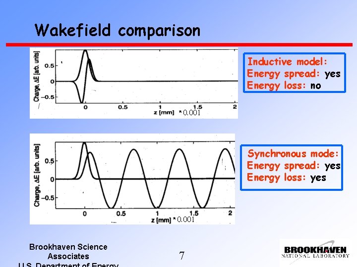 Wakefield comparison Inductive model: Energy spread: yes Energy loss: no *0. 001 Synchronous mode: