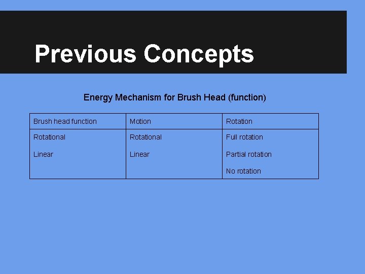 Previous Concepts Energy Mechanism for Brush Head (function) Brush head function Motion Rotational Full