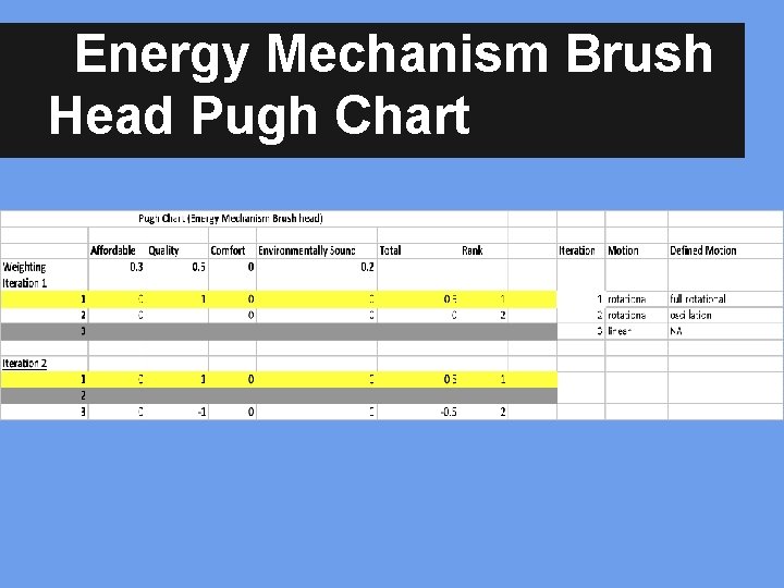 Energy Mechanism Brush Head Pugh Chart 