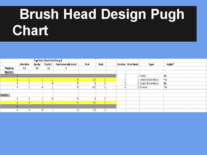 Brush Head Design Pugh Chart 