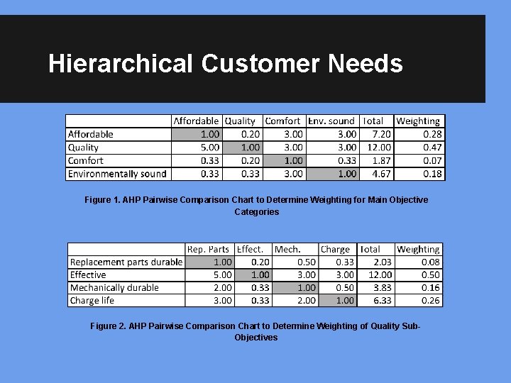 Hierarchical Customer Needs Figure 1. AHP Pairwise Comparison Chart to Determine Weighting for Main