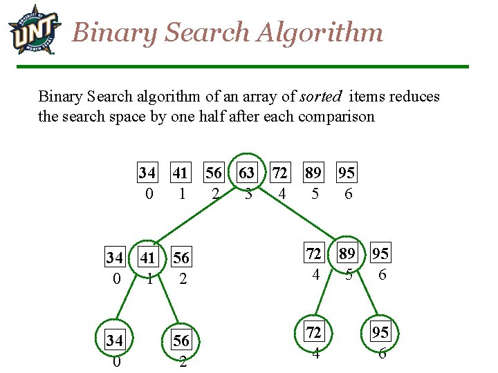 Binary Search Algorithm Binary Search algorithm of an array of sorted items reduces the