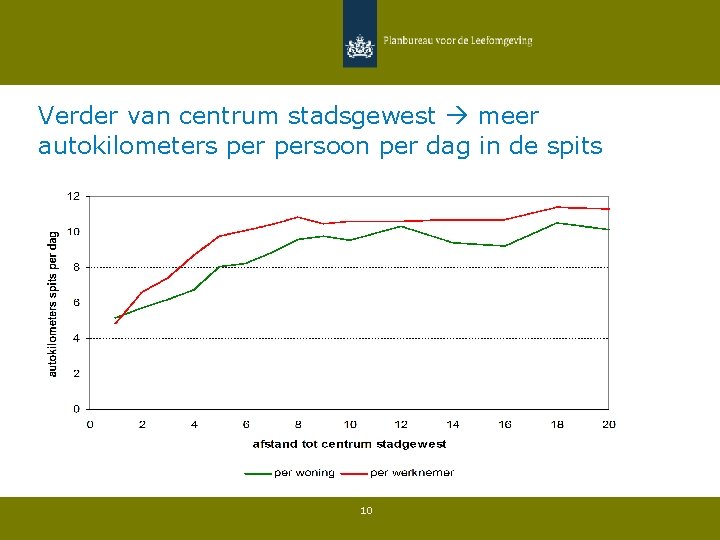 Verder van centrum stadsgewest meer autokilometers persoon per dag in de spits 10 