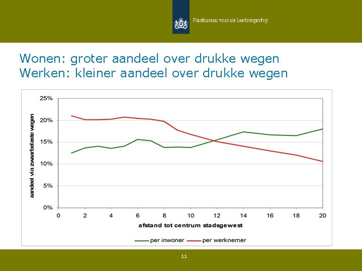 Wonen: groter aandeel over drukke wegen Werken: kleiner aandeel over drukke wegen 11 