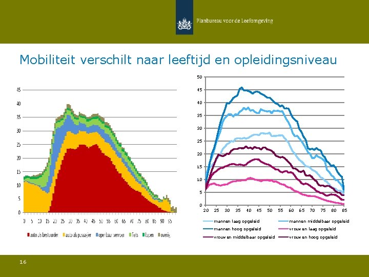 Mobiliteit verschilt naar leeftijd en opleidingsniveau 50 45 40 35 30 25 20 15